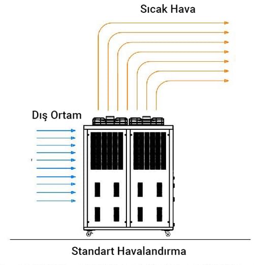 Standard Ventilation