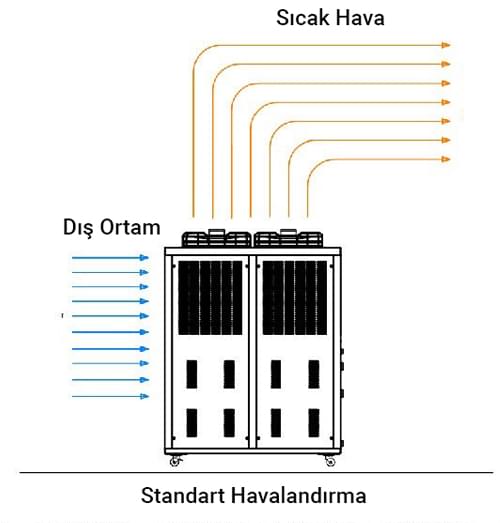 Standart havalandırma