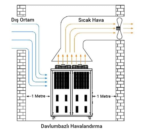 Davlumbazlı havalandırma