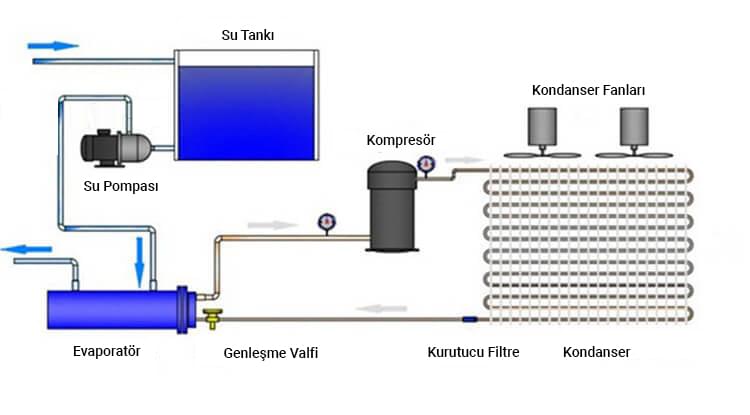 Soğutma ünitesi akış diyagramı